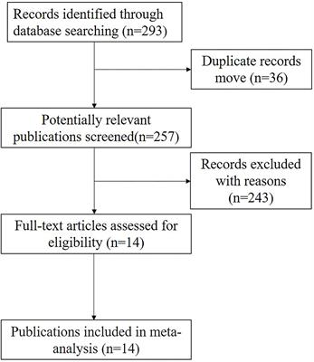 Role of Extracorporeal Membrane Oxygenation in Adults and Children With Refractory Septic Shock: A Systematic Review and Meta-Analysis